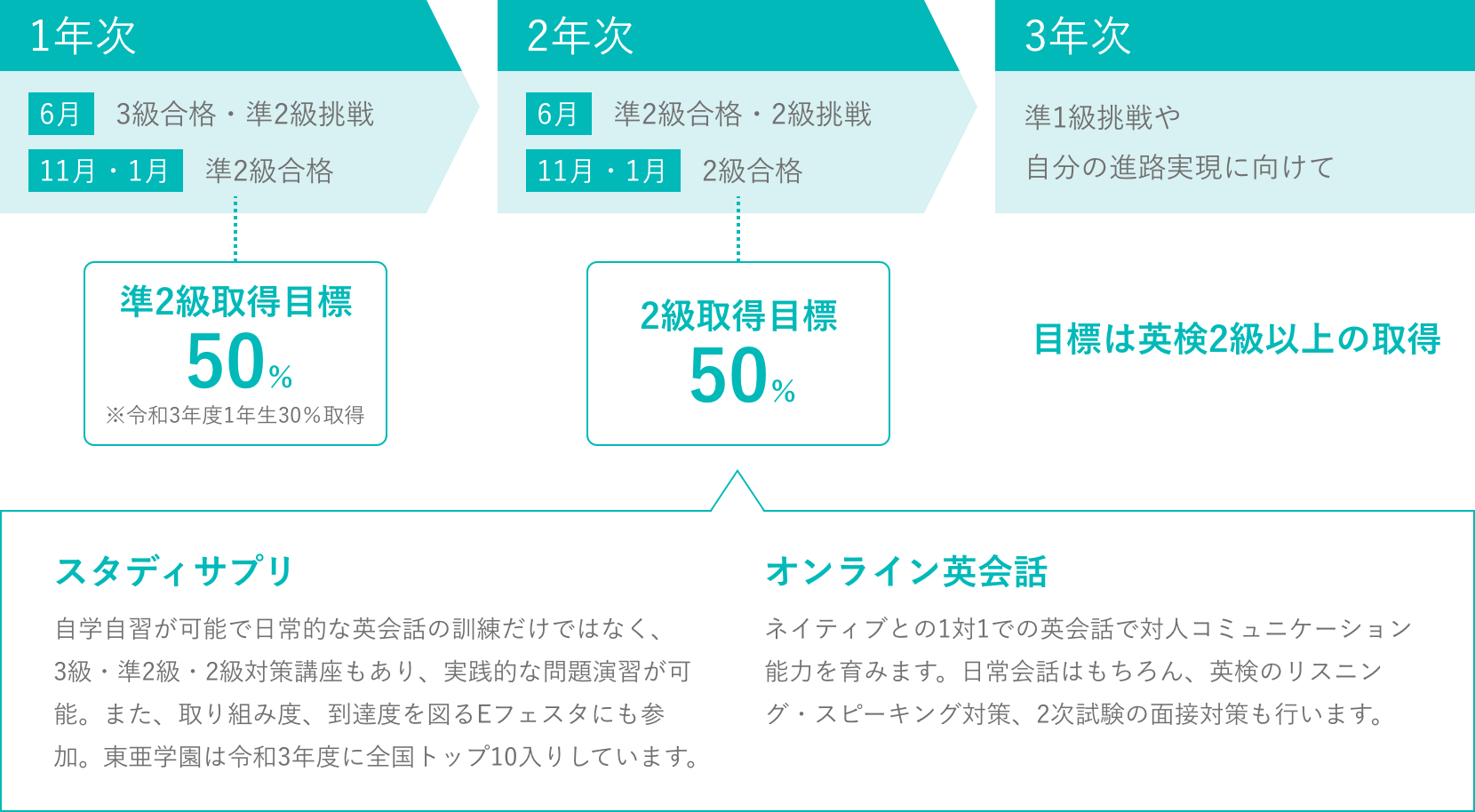 英検取得の流れ
