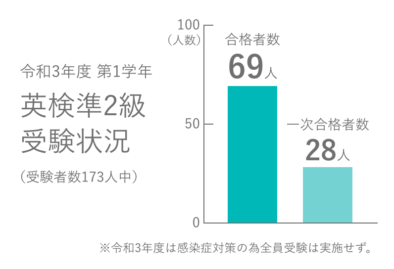 英検取得を学校がバックアップ
