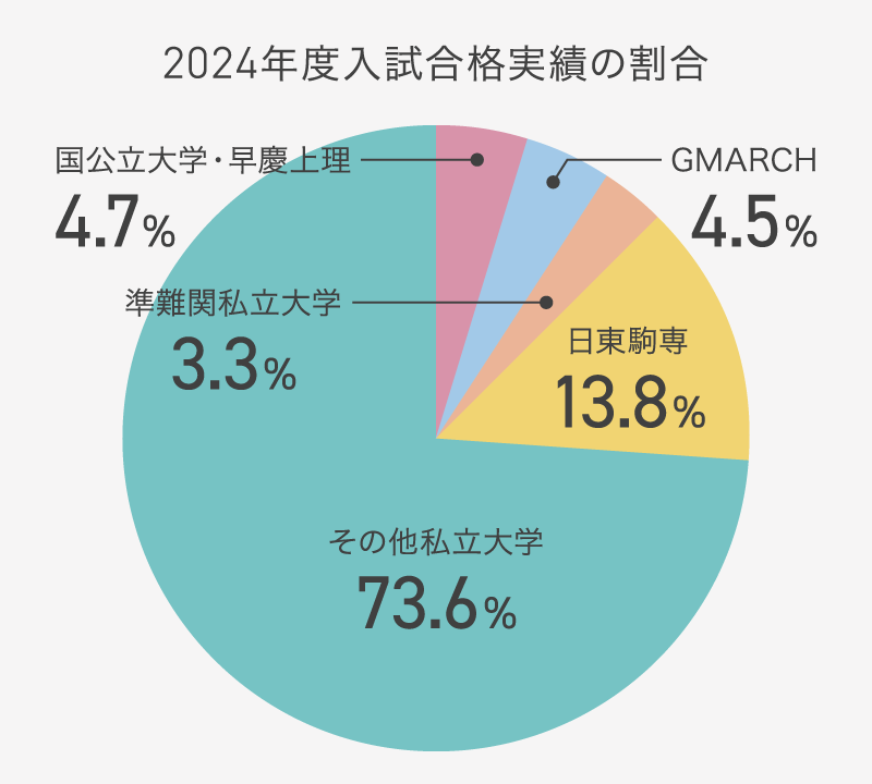 2024年度合格実績の割合