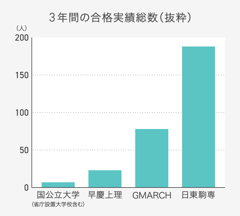 3年間の合格実績総数(抜粋)