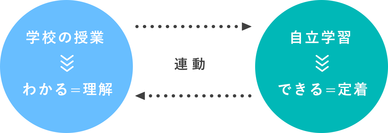 学校の授業と自立学習の連動