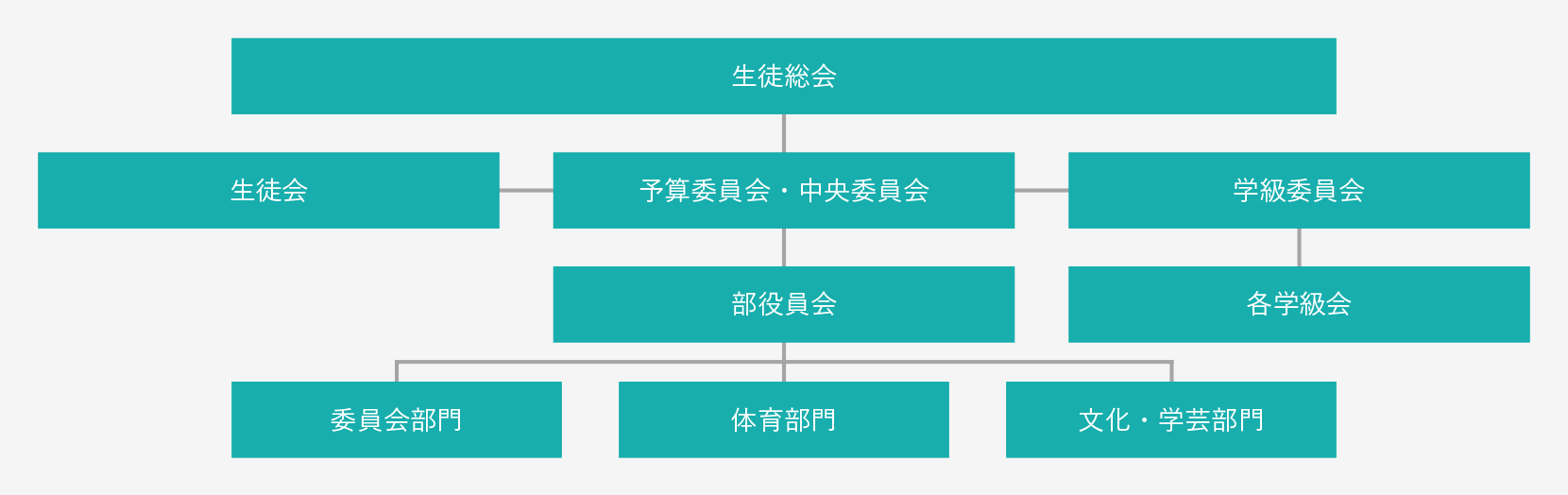 生徒会およびクラブ活動組織図